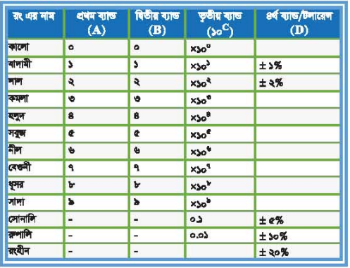 কম্পোনেন্টসমূহ টেস্টিং পদ্ধতি