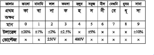 কম্পোনেন্টসমূহ টেস্টিং পদ্ধতি