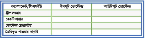 ব্যবহারিক ২ঃ ১২ ভোল্টের একটি রেগুলেটেড পাওয়ার সাপ্লাই তৈরিকরণ