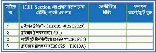ব্যবহারিক ২ঃ সিআরটি কালার টিভির ভার্টিক্যাল ও ইএইচটি সেকশনের ত্রুটি নির্ণয় ও মেরামতকরণ