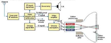 কালার টিভি রিসিভার সম্পর্কে ধারণা