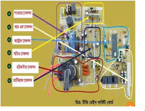 কালার টিভি রিসিভার সম্পর্কে ধারণা