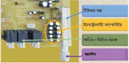 কালার টিভি রিসিভার সম্পর্কে ধারণা