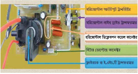 কালার টিভি রিসিভার সম্পর্কে ধারণা