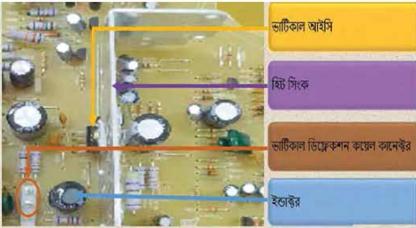 কালার টিভি রিসিভার সম্পর্কে ধারণা