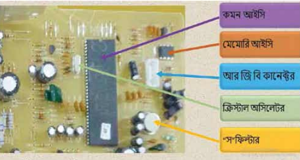 কালার টিভি রিসিভার সম্পর্কে ধারণা