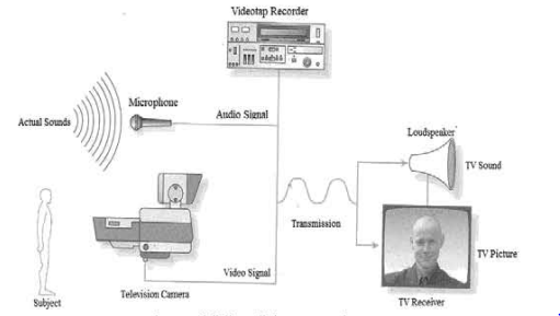টেলিভিশন সিস্টেম এর প্রাথমিক ধারণা