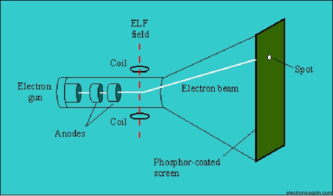 সিআরটি পিকচার টিউব সম্পর্কে ধারণা