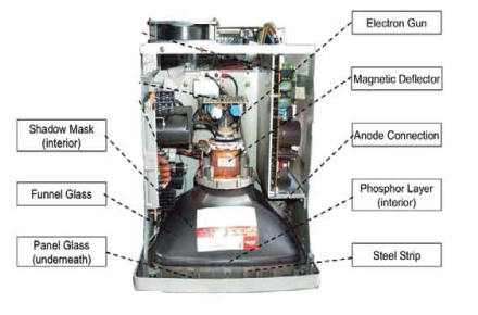 সিআরটি পিকচার টিউব সম্পর্কে ধারণা