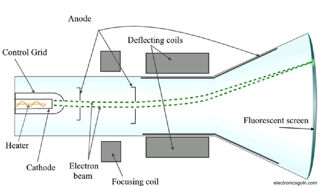 সিআরটি পিকচার টিউব সম্পর্কে ধারণা