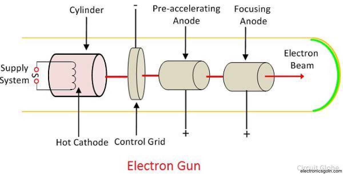 সিআরটি পিকচার টিউবের বিভিন্ন অংশের বর্ণনা