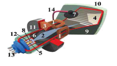সিআরটি পিকচার টিউবের প্রকারভেদ