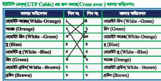 ইন্টারনেট এবং কেবল টিভি বেসিকস ব্যাবহারিক