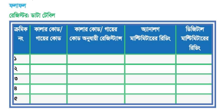 মোবাইল ফোন সার্ভিসিংঃ টুলস্, ইকুইপমেন্ট ও কম্পোনেন্টসমূহের ব্যবহার ও টেস্টিং ব্যাবহারিক