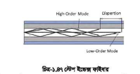 অপটিক্যাল ফাইবার কেবল
