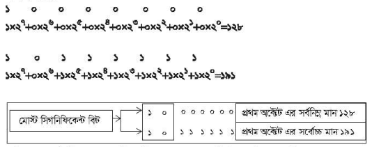 ইন্টারনেট প্রোটোকল
