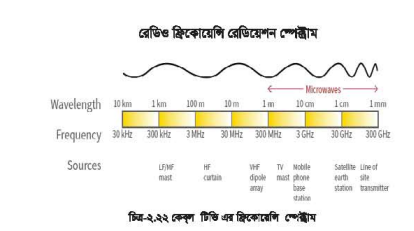 কেবল টিভির ফ্রিকোয়েন্সি স্পেক্ট্রাম সম্পর্কে ধারণা